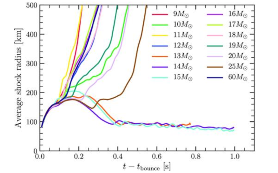 Graph of different mass stars after bounce