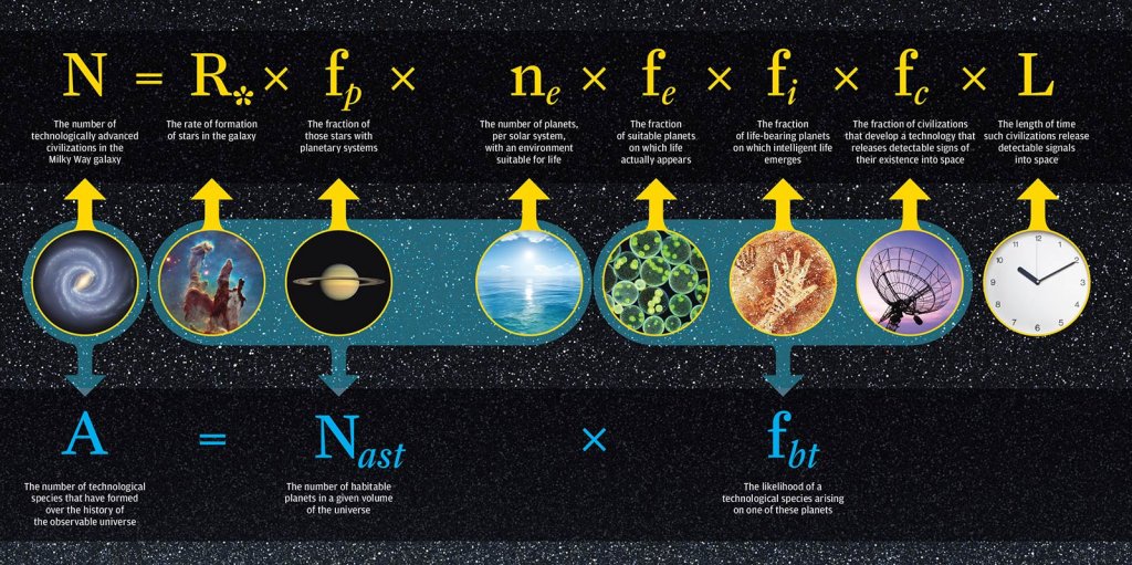 The drake equation